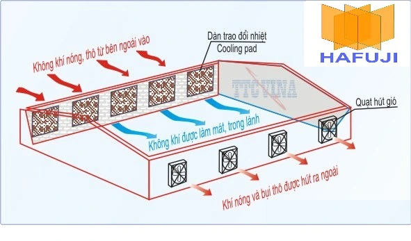 Hệ thống Cooling Pad
