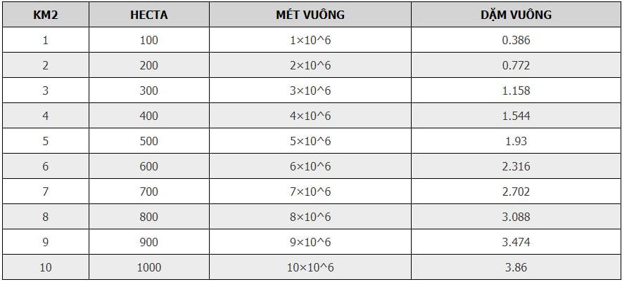 1 ha bằng bao nhiêu km2