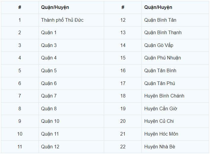 các quận ở sài gòn