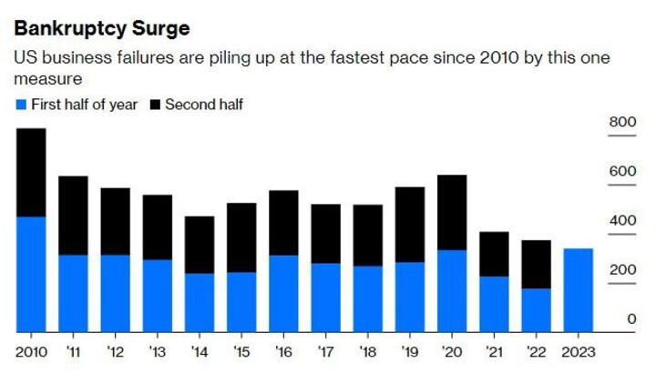 Số doanh nghiệp Mỹ phá sản tăng nhanh nhất kể từ 2010